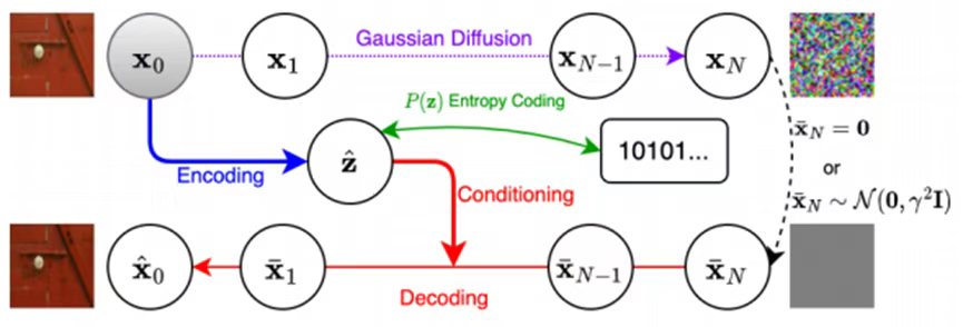 Image compression framework based on conditional diffusion model