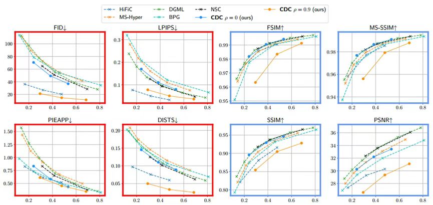 Image compression framework based on conditional diffusion model
